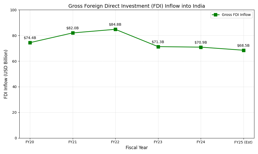 Global Retreat of FDI