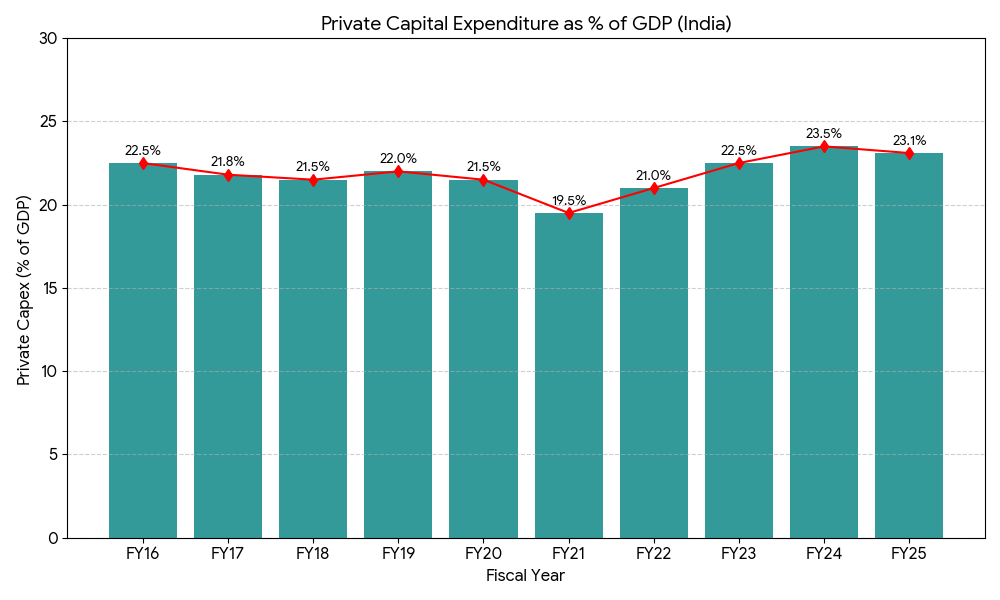 Private Capex